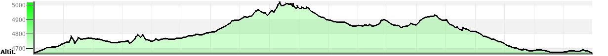grafic perfil altimetric vinicunca